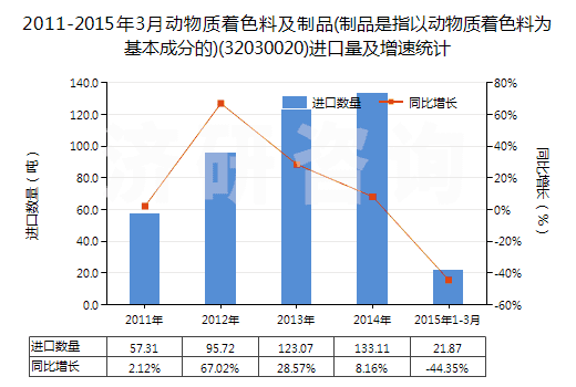 2011-2015年3月動物質(zhì)著色料及制品(制品是指以動物質(zhì)著色料為基本成分的)(32030020)進口量及增速統(tǒng)計